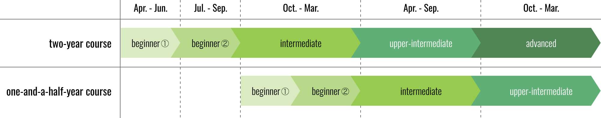 courses